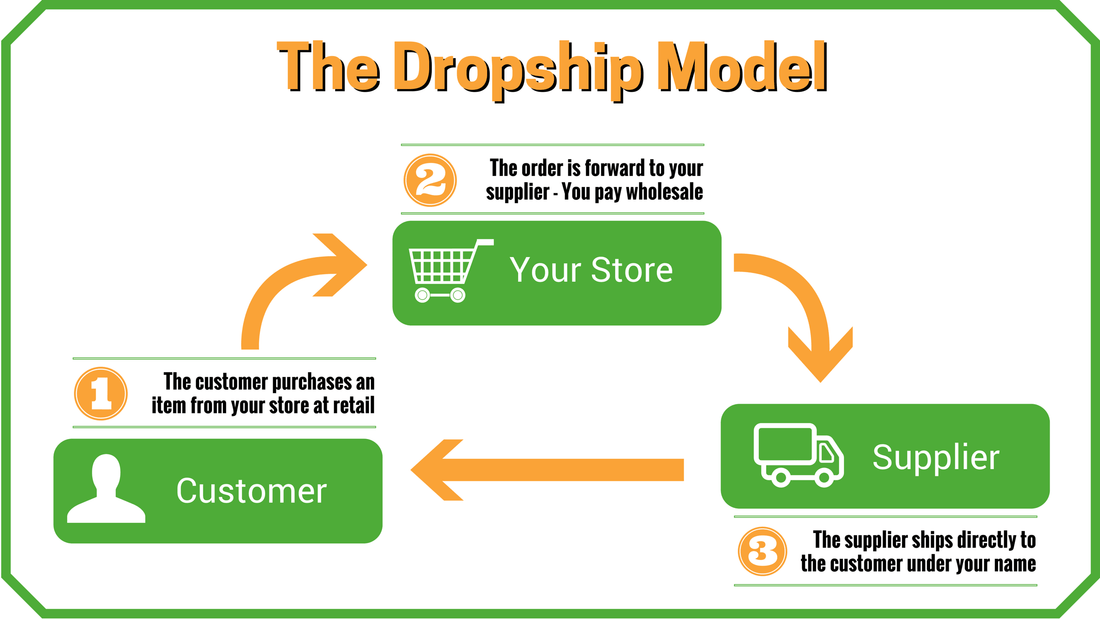 Dropshipping: A Convenient and Profitable Solution for E-commerce - LinkLogic